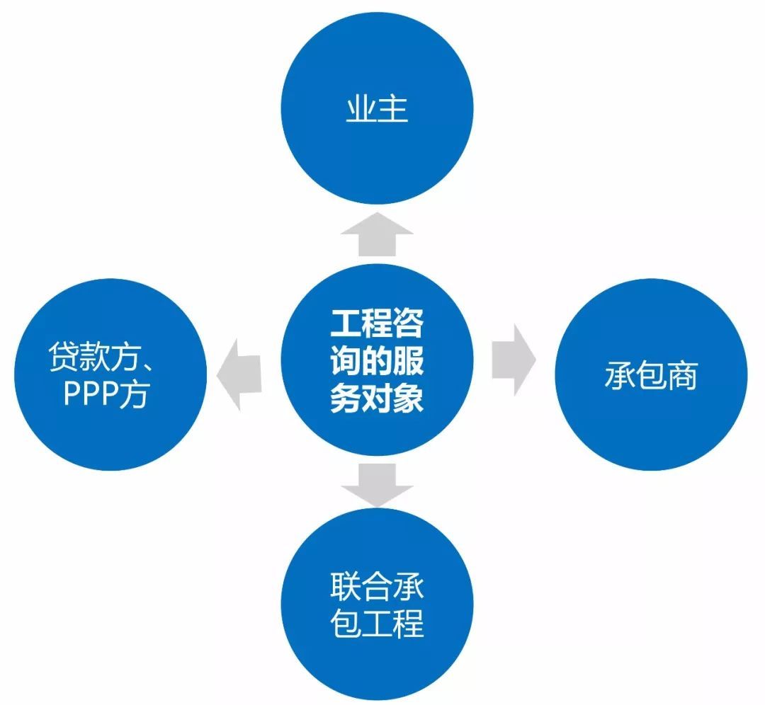 房建項目全過程工程咨詢與業(yè)管理咨詢的核心服務(wù)